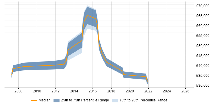 Salary distribution trend for jobs in West Bromwich citing Continuous Improvement