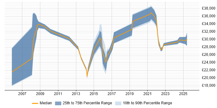 Salary distribution trend for jobs in West Bromwich citing Customer Service