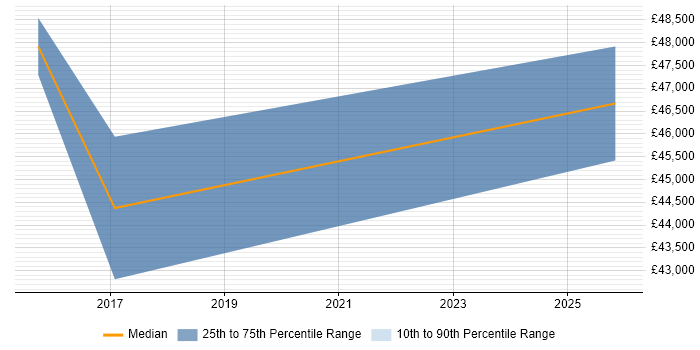 Salary distribution trend for jobs in West Bromwich citing Cybersecurity