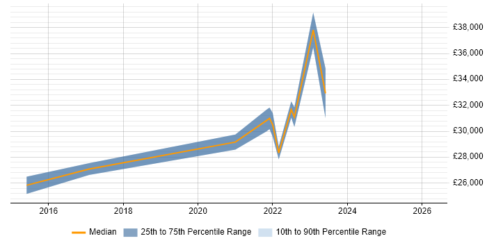 Salary distribution trend for Data Analyst job vacancies in West Bromwich
