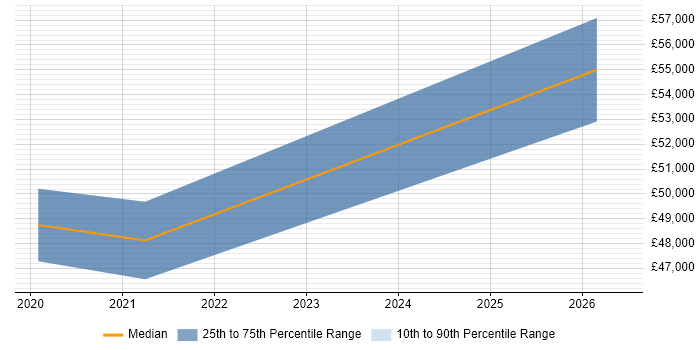 Salary distribution trend for jobs in West Bromwich citing Data Architecture