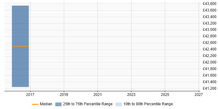 Salary distribution trend for Data Manager job vacancies in West Bromwich