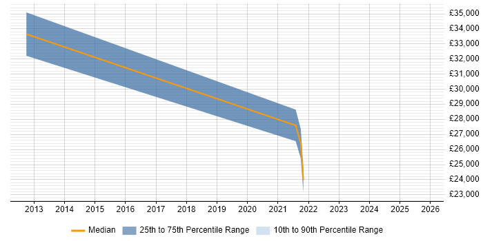Salary distribution trend for jobs in West Bromwich citing Data Protection