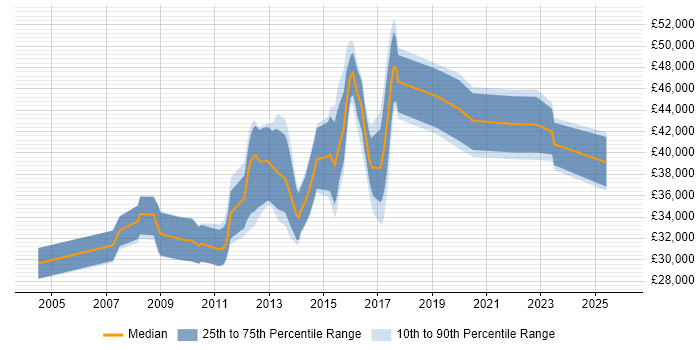 Salary distribution trend for Developer job vacancies in West Bromwich