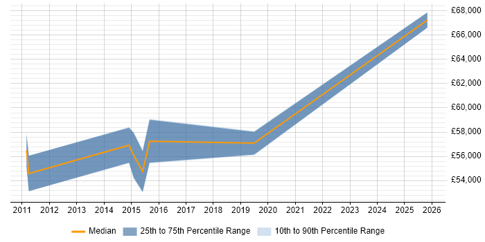 Salary distribution trend for Development Manager job vacancies in West Bromwich