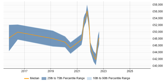 Salary distribution trend for jobs in West Bromwich citing DevOps