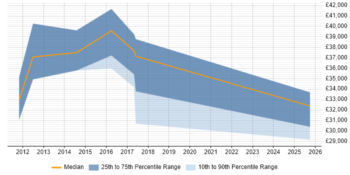 Salary distribution trend for jobs in West Bromwich citing DHCP