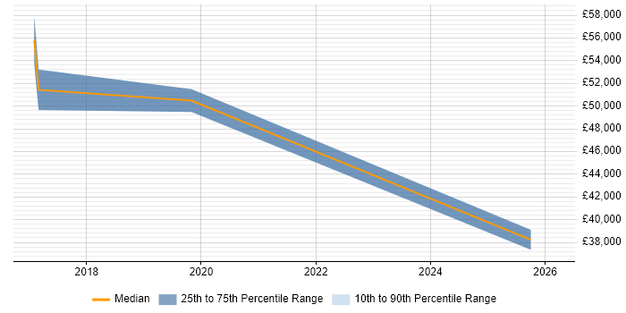 Salary distribution trend for jobs in West Bromwich citing Digital Transformation Programme