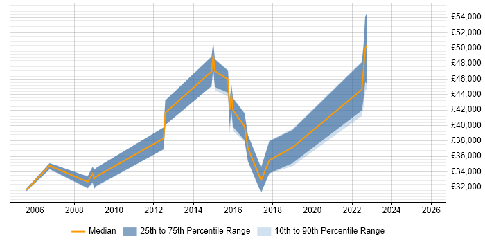 Salary distribution trend for jobs in West Bromwich citing Disaster Recovery