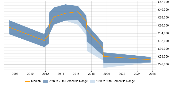 Salary distribution trend for jobs in West Bromwich citing DNS