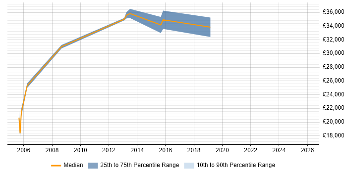 Salary distribution trend for jobs in West Bromwich citing Driving Licence