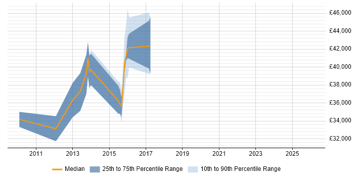 Salary distribution trend for jobs in West Bromwich citing ETL