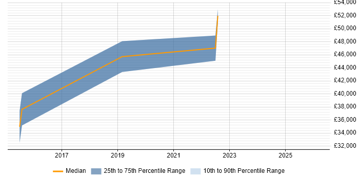 Salary distribution trend for jobs in West Bromwich citing Git