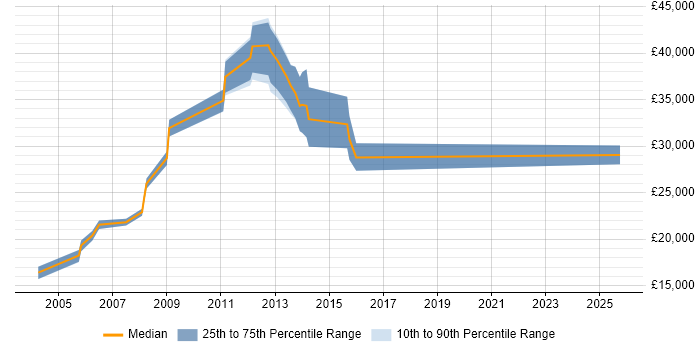 Salary distribution trend for jobs in West Bromwich citing HP