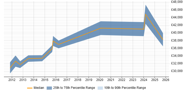 Salary distribution trend for jobs in West Bromwich citing Hyper-V