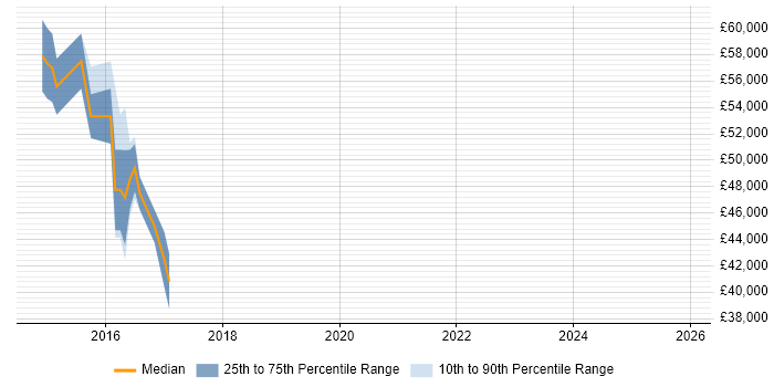 Salary distribution trend for jobs in West Bromwich citing Information Security