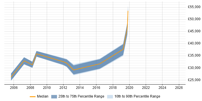 Salary distribution trend for jobs in West Bromwich citing Internet