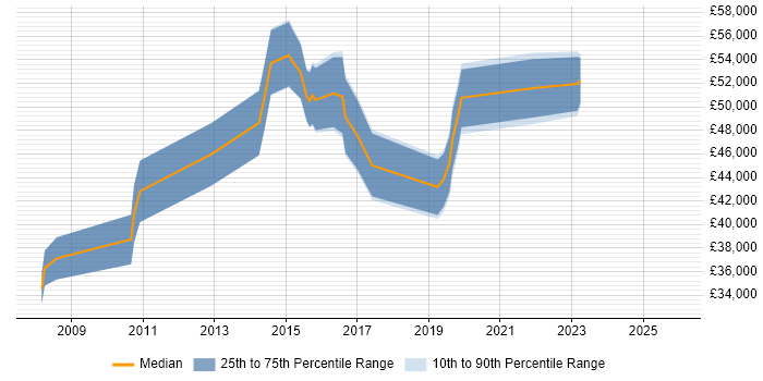 Salary distribution trend for IT Manager job vacancies in West Bromwich