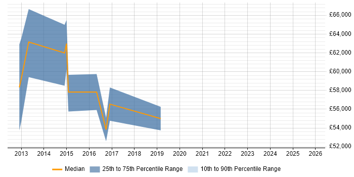 Salary distribution trend for jobs in West Bromwich citing IT Strategy