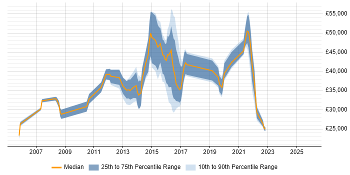 Salary distribution trend for jobs in West Bromwich citing ITIL