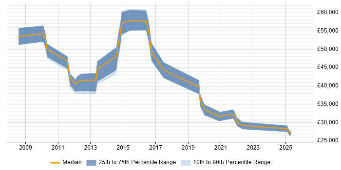 Salary distribution trend for jobs in West Bromwich citing Mentoring