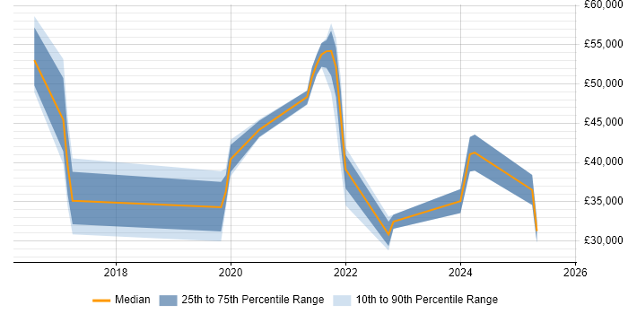 Salary distribution trend for jobs in West Bromwich citing Microsoft 365