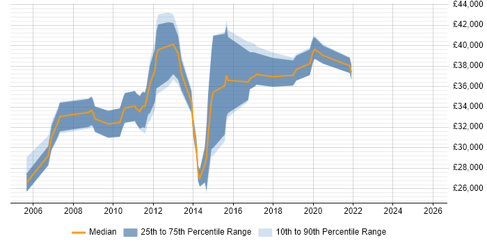 Salary distribution trend for jobs in West Bromwich citing Microsoft Certification