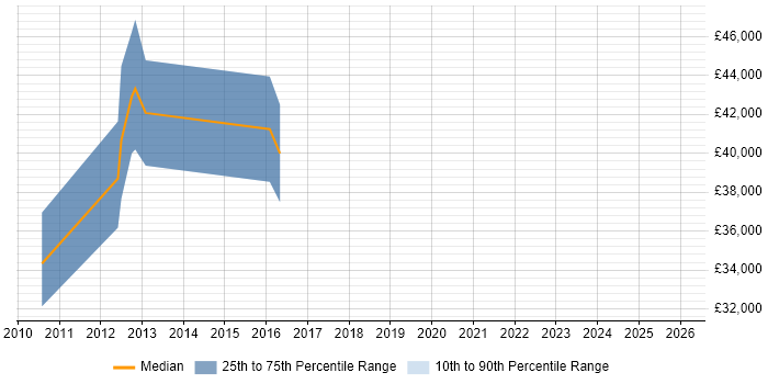 Salary distribution trend for jobs in West Bromwich citing Network Security