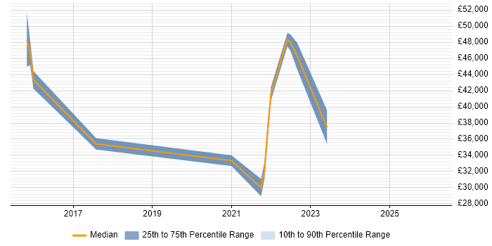 Salary distribution trend for jobs in West Bromwich citing Power BI