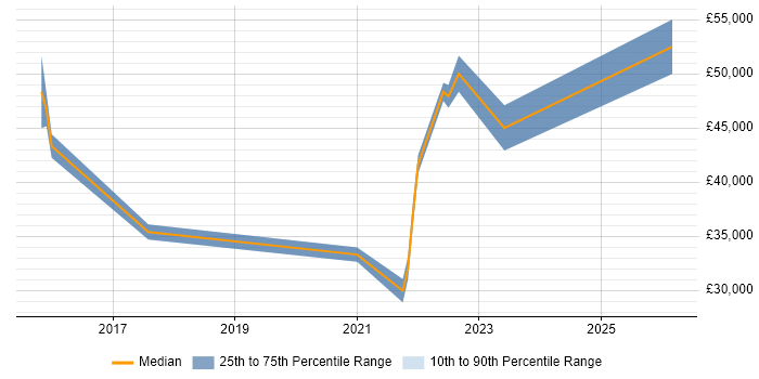 Salary distribution trend for jobs in West Bromwich citing Power Platform