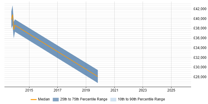 Salary distribution trend for jobs in West Bromwich citing Preventative Maintenance