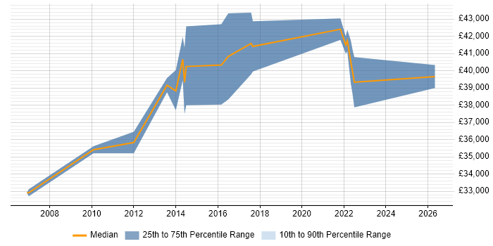 Salary distribution trend for Programmer job vacancies in West Bromwich