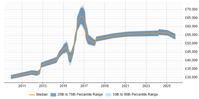 Salary distribution trend for jobs in West Bromwich citing Project Delivery