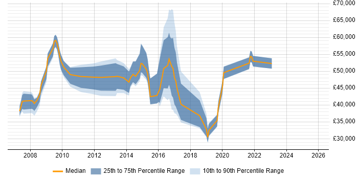 Salary distribution trend for jobs in West Bromwich citing Project Management