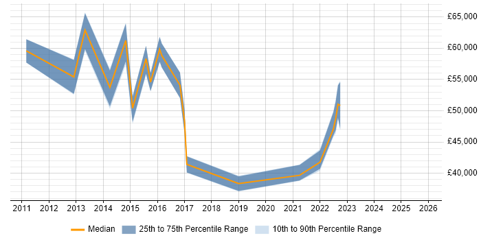Salary distribution trend for jobs in West Bromwich citing Roadmaps