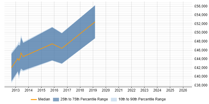 Salary distribution trend for jobs in West Bromwich citing Scrum
