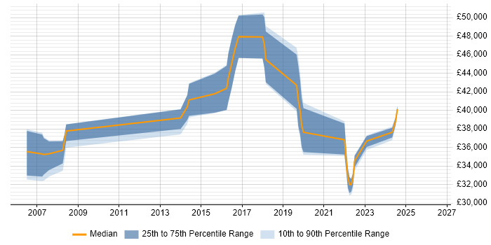 Salary distribution trend for Senior Analyst job vacancies in West Bromwich