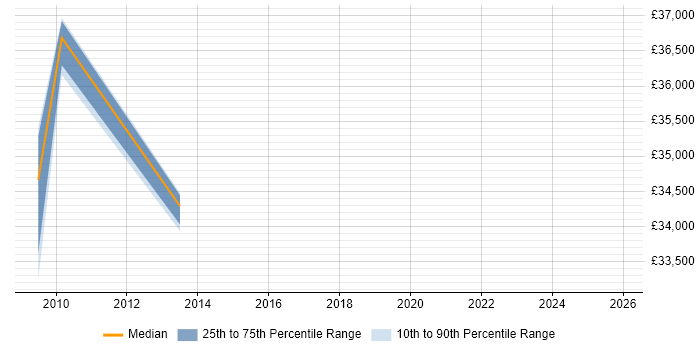 Salary distribution trend for jobs in West Bromwich citing Server Management