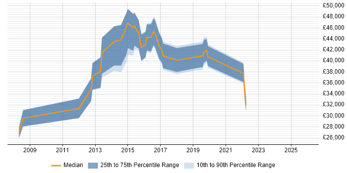 Salary distribution trend for jobs in West Bromwich citing Service Delivery