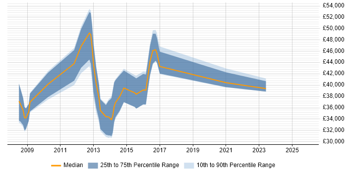 Salary distribution trend for jobs in West Bromwich citing SharePoint