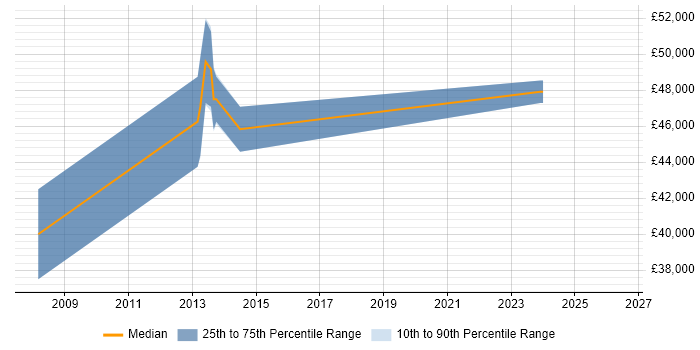 Salary distribution trend for Software Engineer job vacancies in West Bromwich