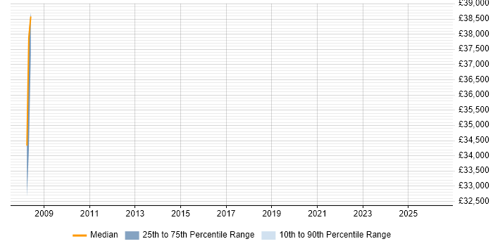 Salary distribution trend for Solutions Analyst job vacancies in West Bromwich