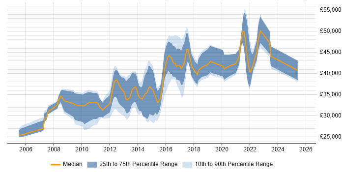 Salary distribution trend for jobs in West Bromwich citing SQL