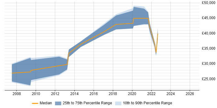 Salary distribution trend for Systems Analyst job vacancies in West Bromwich