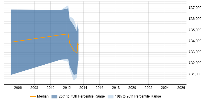 Salary distribution trend for Systems Engineer job vacancies in West Bromwich