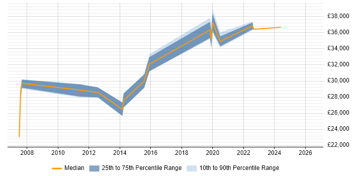 Salary distribution trend for Technical Analyst job vacancies in West Bromwich