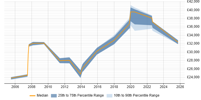 Salary distribution trend for Technical Support job vacancies in West Bromwich