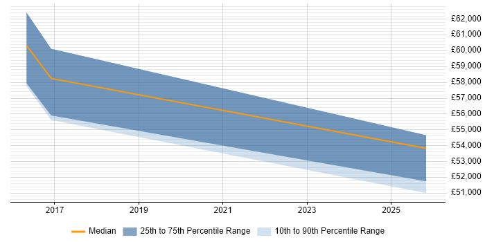 Salary distribution trend for jobs in West Bromwich citing Technology Strategy
