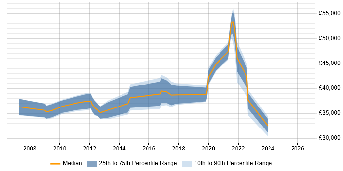Salary distribution trend for jobs in West Bromwich citing VMware Infrastructure