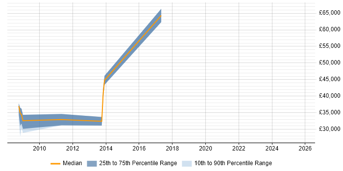 Salary distribution trend for jobs in West Bromwich citing Web Development
